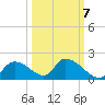 Salt River tide chart for Friday, October 7, 2022