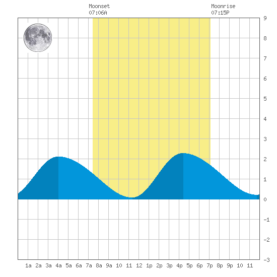 Salt River tide chart for Sunday, October 9, 2022