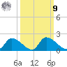 Salt River tide chart for Sunday, October 9, 2022