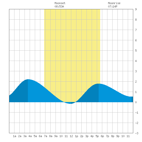Salt River tide chart for Thursday, November 10, 2022