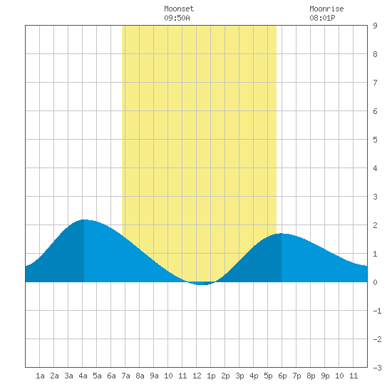Salt River tide chart for Friday, November 11, 2022