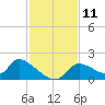Salt River tide chart for Friday, November 11, 2022