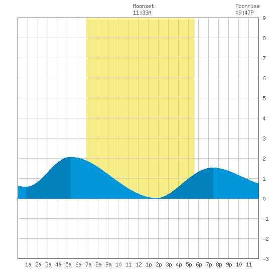 Salt River tide chart for Sunday, November 13, 2022