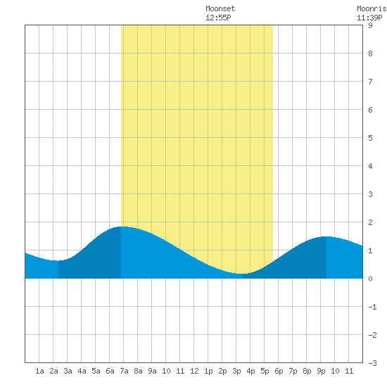 Salt River tide chart for Tuesday, November 15, 2022