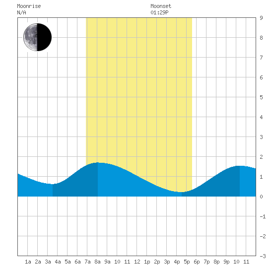 Salt River tide chart for Wednesday, November 16, 2022