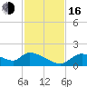 Salt River tide chart for Wednesday, November 16, 2022