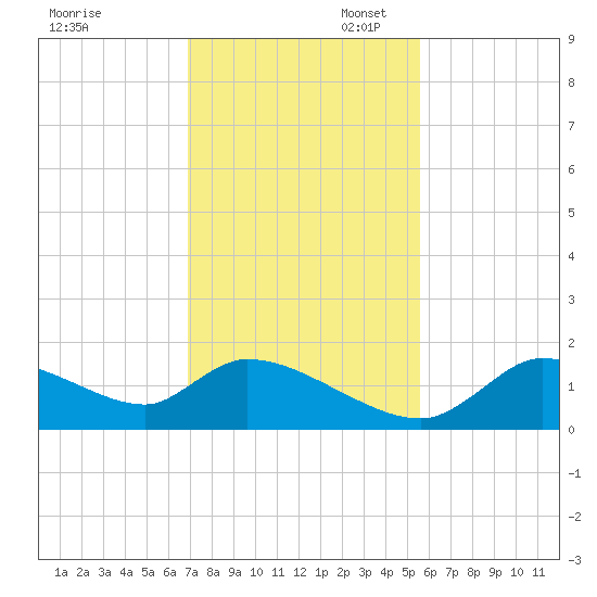 Salt River tide chart for Thursday, November 17, 2022