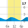Salt River tide chart for Thursday, November 17, 2022
