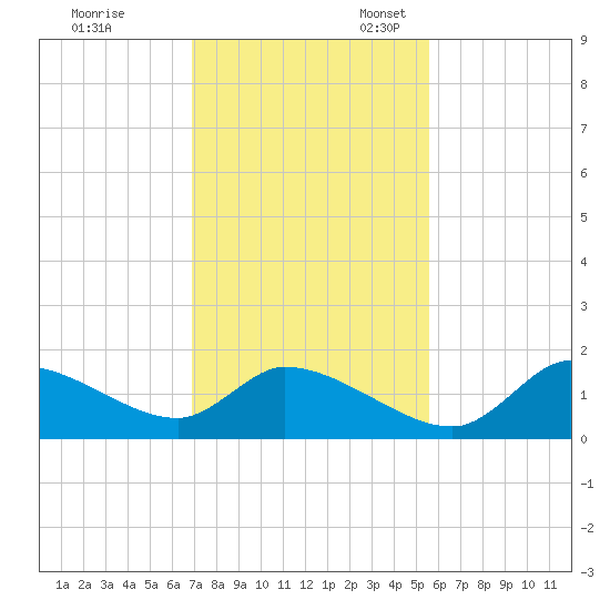 Salt River tide chart for Friday, November 18, 2022