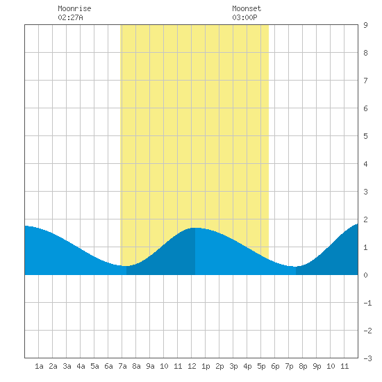Salt River tide chart for Saturday, November 19, 2022