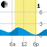 Salt River tide chart for Tuesday, November 1, 2022
