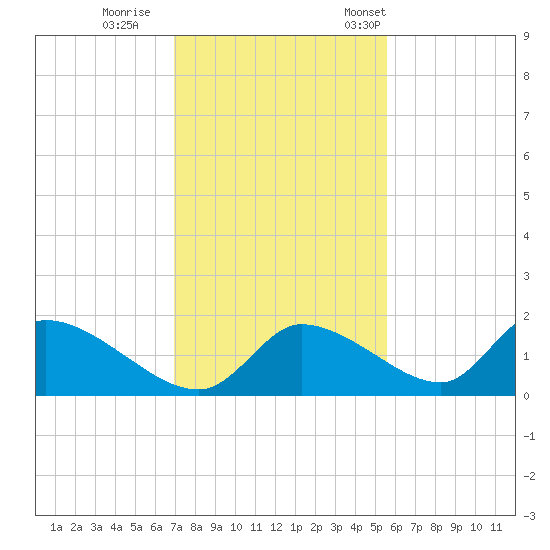 Salt River tide chart for Sunday, November 20, 2022