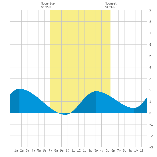 Salt River tide chart for Tuesday, November 22, 2022