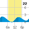 Salt River tide chart for Tuesday, November 22, 2022
