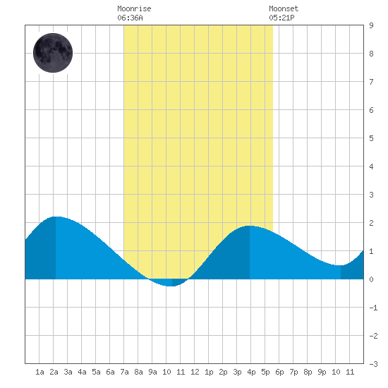 Salt River tide chart for Wednesday, November 23, 2022