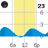Salt River tide chart for Wednesday, November 23, 2022