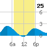Salt River tide chart for Friday, November 25, 2022