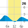 Salt River tide chart for Saturday, November 26, 2022