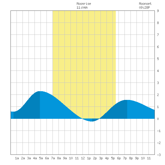 Salt River tide chart for Sunday, November 27, 2022