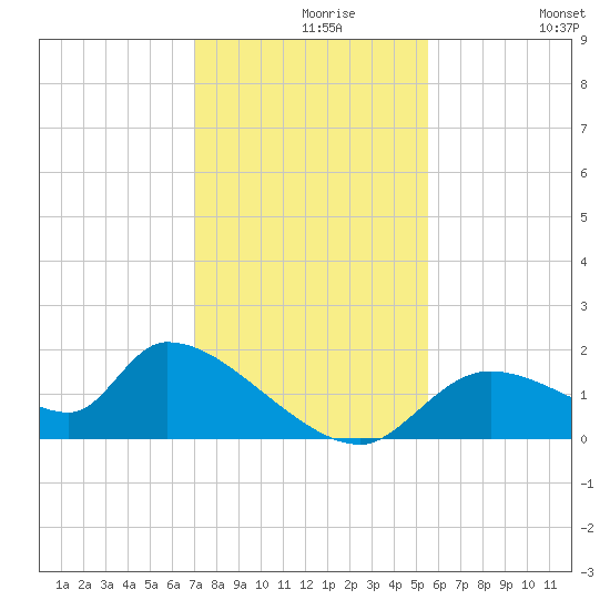 Salt River tide chart for Monday, November 28, 2022