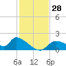 Salt River tide chart for Monday, November 28, 2022