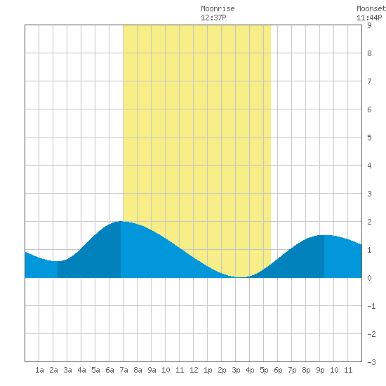 Salt River tide chart for Tuesday, November 29, 2022
