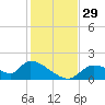 Salt River tide chart for Tuesday, November 29, 2022
