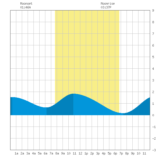 Salt River tide chart for Wednesday, November 2, 2022