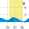 Salt River tide chart for Wednesday, November 2, 2022