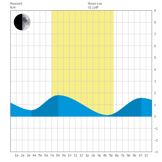 Salt River tide chart for Wednesday, November 30, 2022