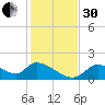 Salt River tide chart for Wednesday, November 30, 2022