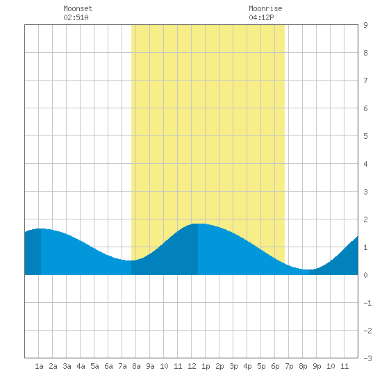 Salt River tide chart for Thursday, November 3, 2022