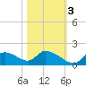 Salt River tide chart for Thursday, November 3, 2022