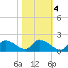 Salt River tide chart for Friday, November 4, 2022