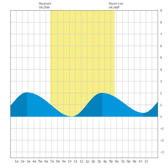 Salt River tide chart for Sunday, November 6, 2022