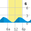 Salt River tide chart for Sunday, November 6, 2022