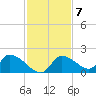 Salt River tide chart for Monday, November 7, 2022