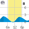 Salt River tide chart for Tuesday, November 8, 2022