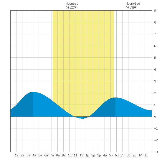 Salt River tide chart for Saturday, December 10, 2022