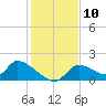 Salt River tide chart for Saturday, December 10, 2022