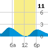 Salt River tide chart for Sunday, December 11, 2022