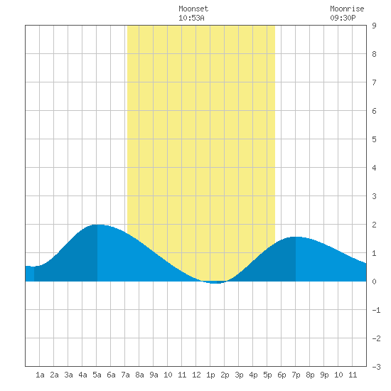 Salt River tide chart for Monday, December 12, 2022
