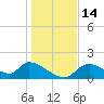 Salt River tide chart for Wednesday, December 14, 2022