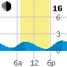 Salt River tide chart for Friday, December 16, 2022