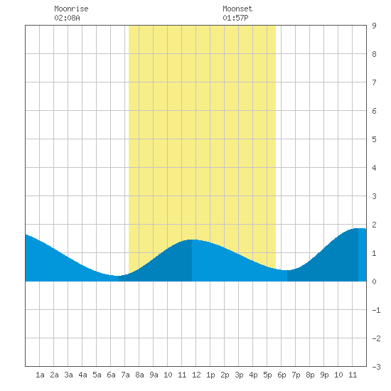 Salt River tide chart for Sunday, December 18, 2022