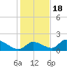 Salt River tide chart for Sunday, December 18, 2022