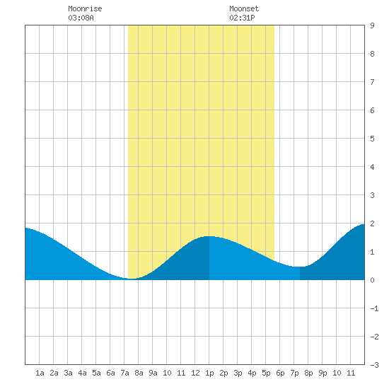 Salt River tide chart for Monday, December 19, 2022