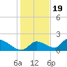 Salt River tide chart for Monday, December 19, 2022