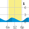 Salt River tide chart for Thursday, December 1, 2022