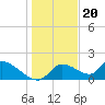 Salt River tide chart for Tuesday, December 20, 2022